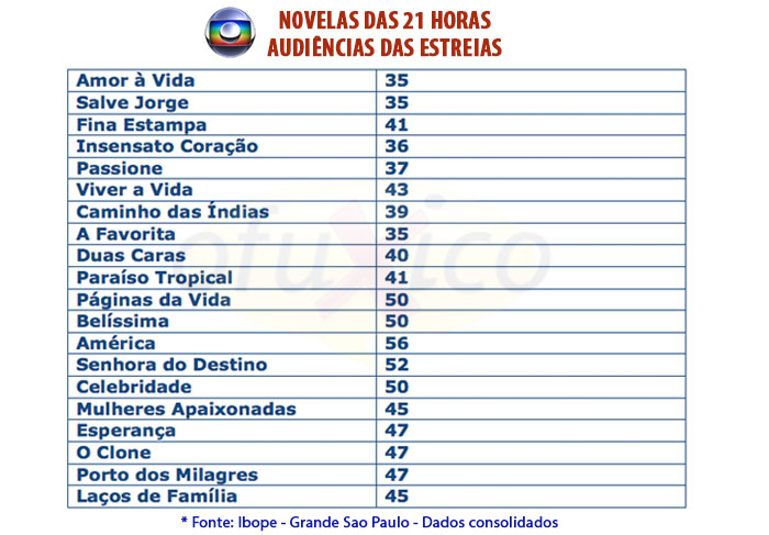 Audiências das estreias das novelas das 21 horas, Rede Globo - O Fuxico