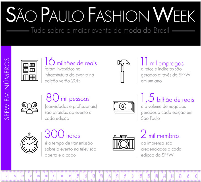 SPFW comemora 20 anos. Conheça mais sobre o maior evento de moda do país