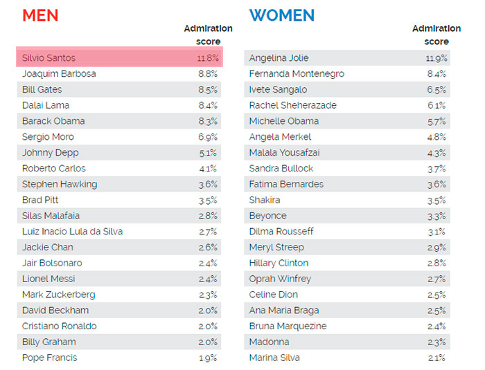 Silvio Santos é a personalidade mais admirável do Brasil