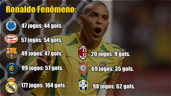 Por onde passou, Ronaldo, que ganhou o apelido de Fenômeno por conta do futebol que apresentava dentro dos gramados, fez quase 500 gols ao longo da carreira e ainda conquistou Copa do Brasil, Campeonato Paulista, Campeonato Espanhol, Supercopa da Espanha, Copa da UEFA e duas Copas do Mundo, em 1994 e 2002