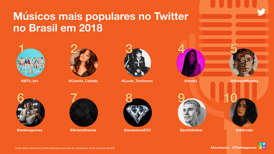 Anitta é a quarta cantora mais comentada no Twitter Brasil