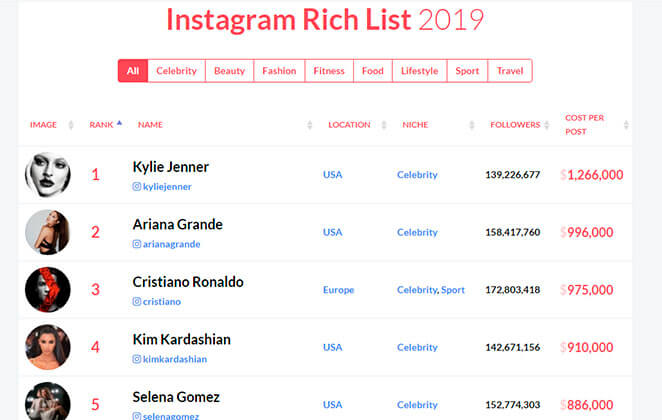Cinco primeiros colocados das postagens mais bem-pagas do Instagram