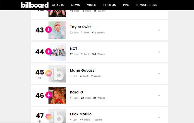 Mnau Gavassi aparece na 45ª posição da Social50 da Billboard