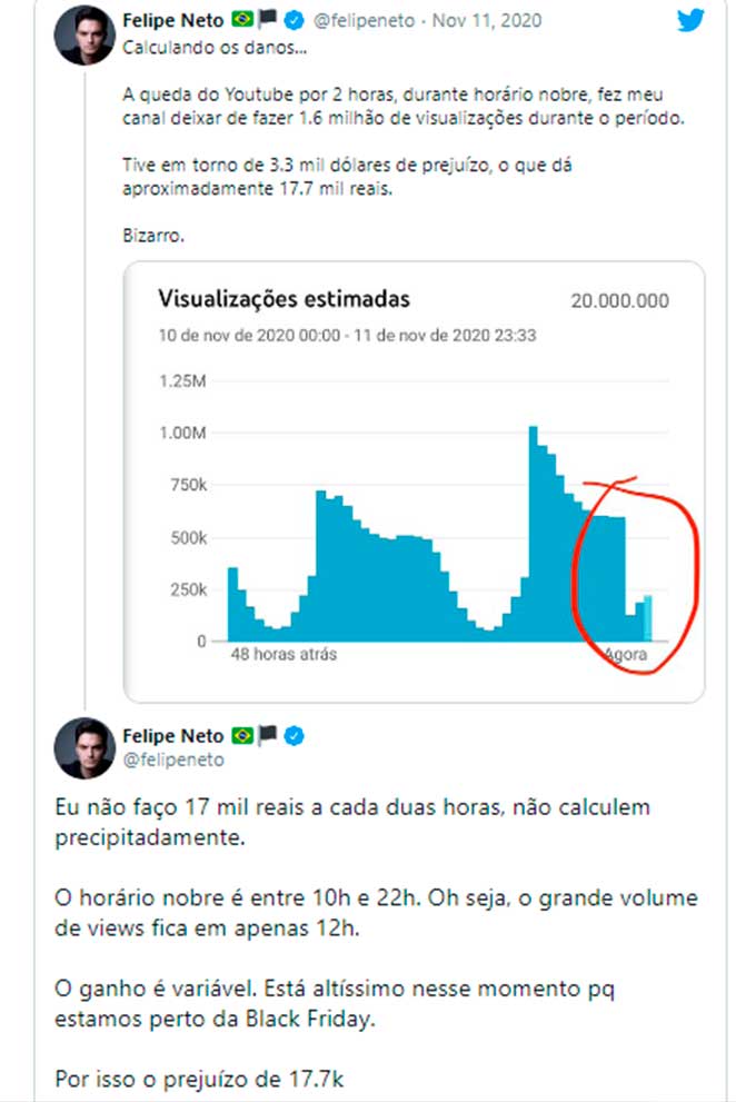 Felipe Neto mostrou que perde mais de 17 mil reais com a queda do Youtube