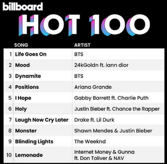 BTS aparece na lista da Billboard