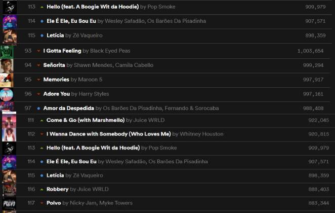 Barões da Pisadinha emplacaram ainda mais três músicas no Top 200 Spotify Global