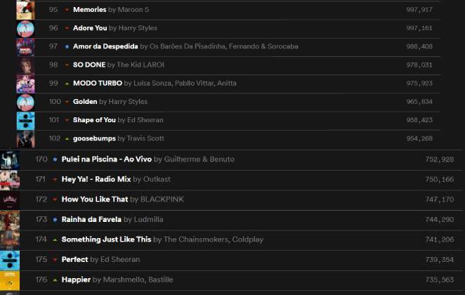 Modo Turbo e Rainha da Favela também apareceram no Top 200 Spotify Global