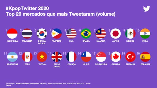 Top 20 mercados que mais tweetaram sobre K-Pop em 2020