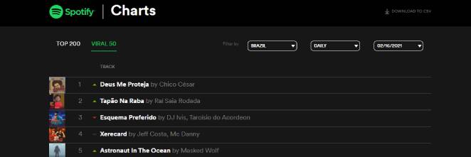 Música Deus Me Proteja de Chico César no ranking Viral do Spotify