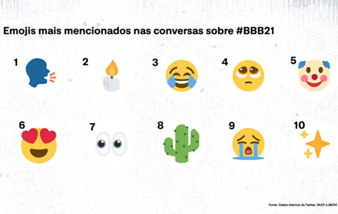 Veja os emojis mais mencionados nos assunto do BBB21 no Twitter