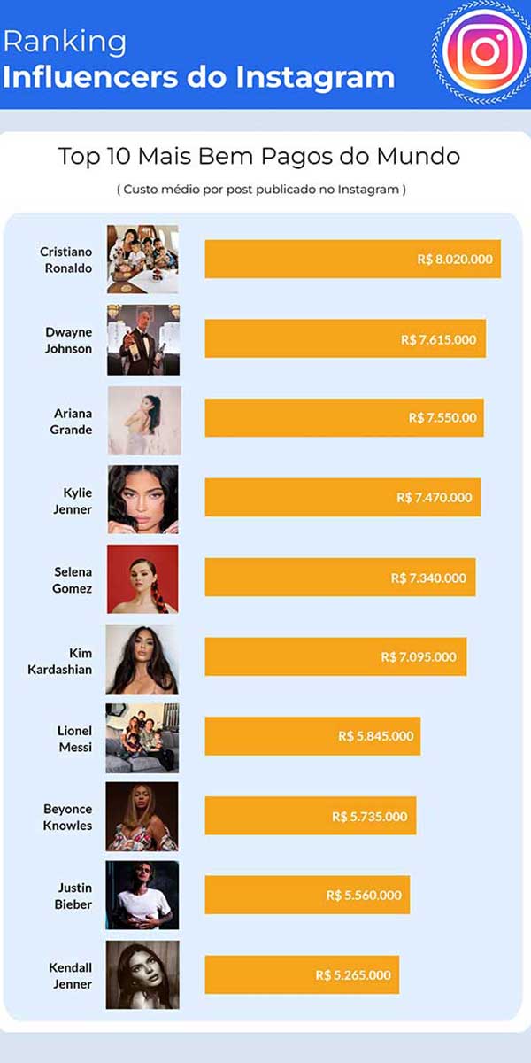 Vem ver o ranking dos 10 influencers que mais lucram com o Instagram