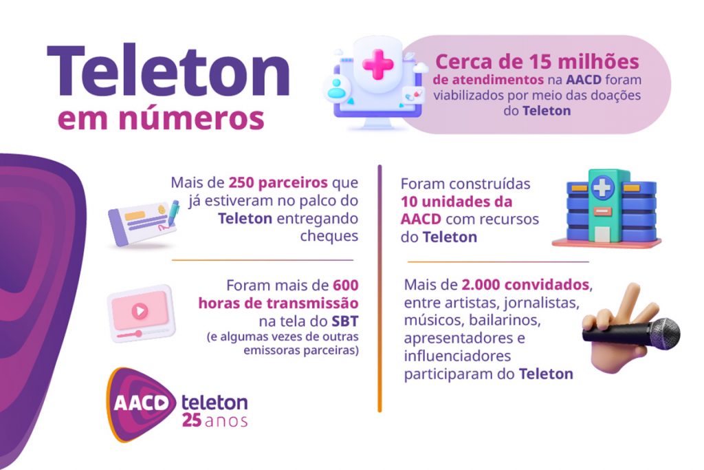 Teleton em números