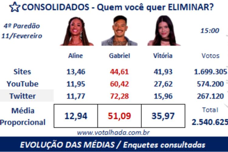 Enquete do Votalhada sobre o BBB 25